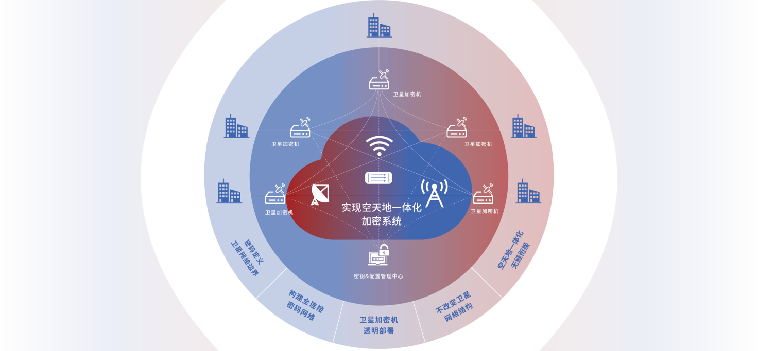 卫星通信加密系统|卫星空口安全_通信安全_数据加密|盛邦安全
